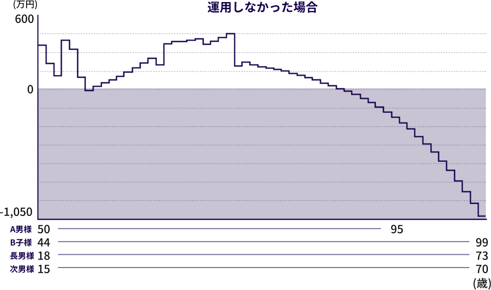 運用しなかった場合