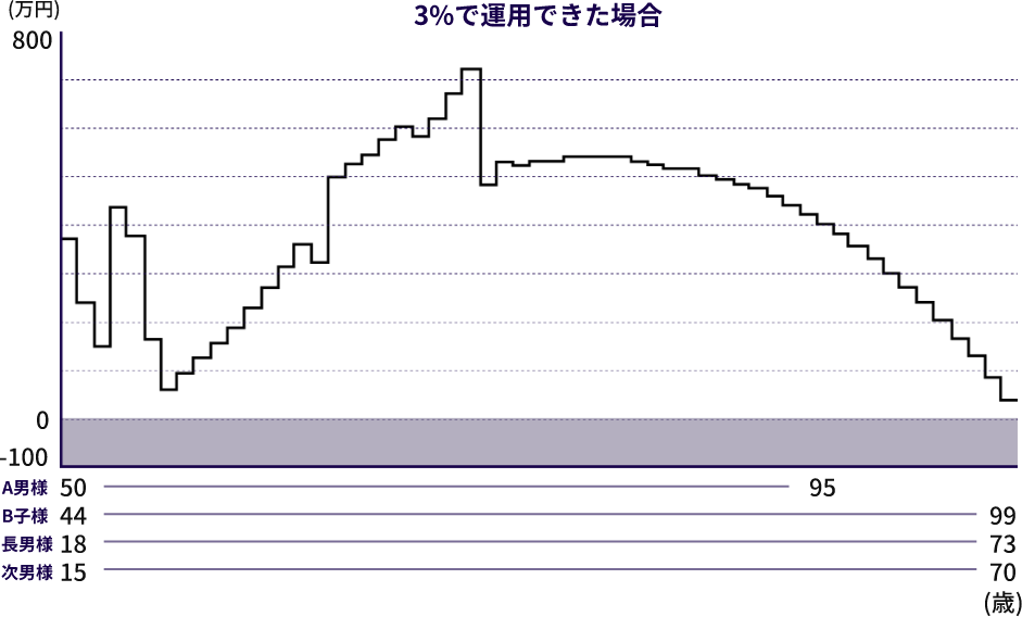 3％で運用できた場合